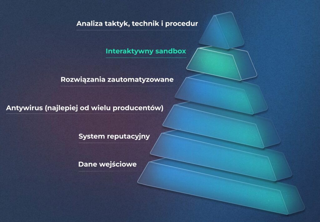 Miejsce sandboxów interaktywnych w piramidzie rozwiązań cyberbezpieczeństwa