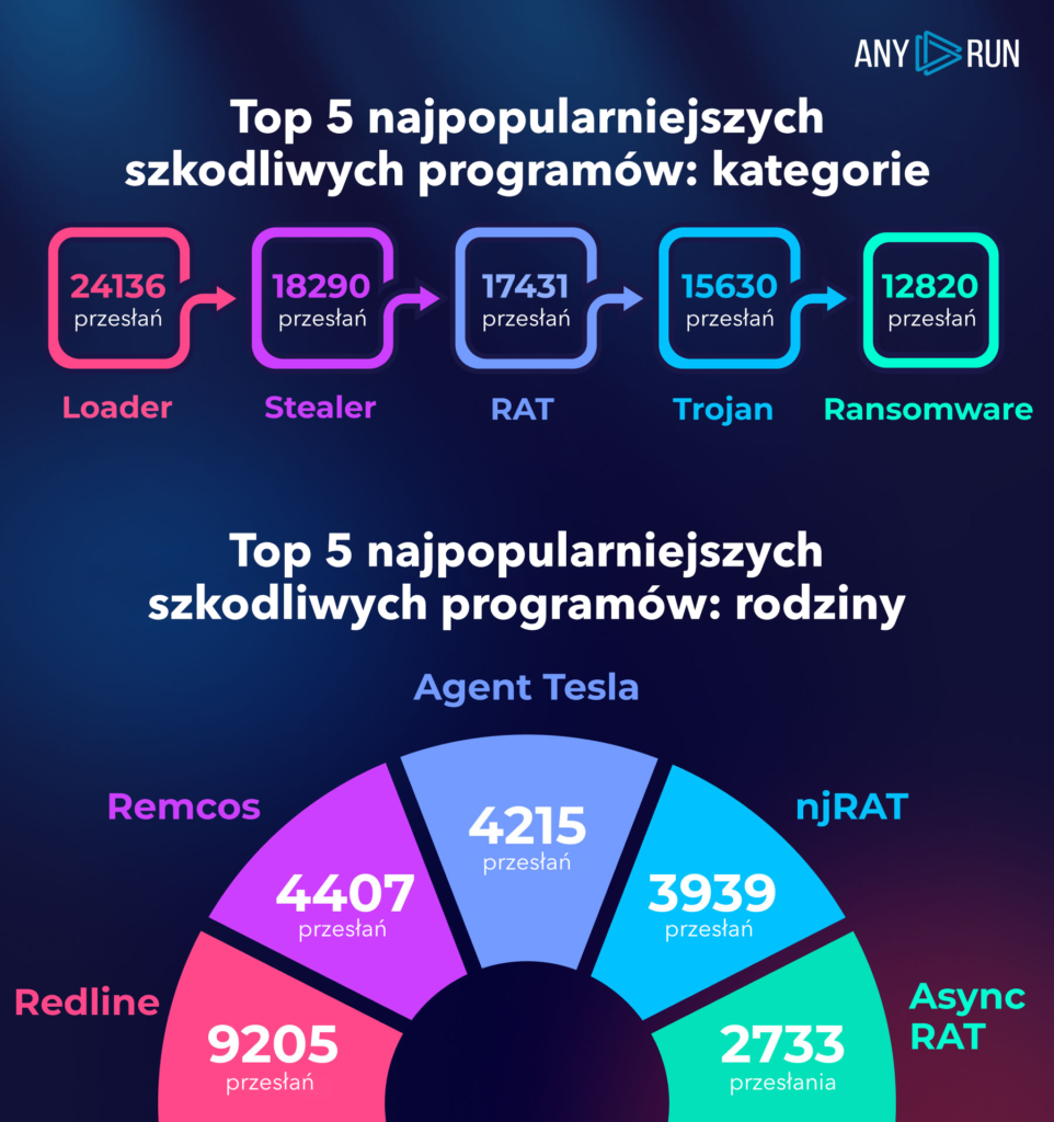 Top 5 rodzajów zagrożeń przesyłanych do analizy w sandboksie ANY.RUN